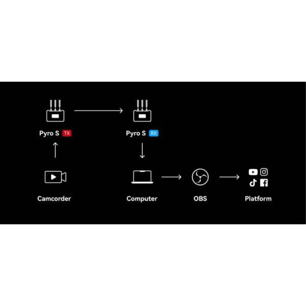 Hollyland Pyro S 4K HDMI/SDI Wireless Video Transmission System - Image 7