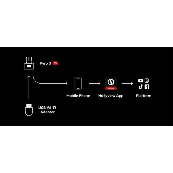 Hollyland Pyro S 4K HDMI/SDI Wireless Video Transmission System - Image 8